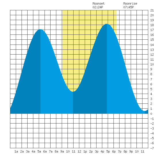 Sadie Cove tide chart for Sunday, October 24, 2021