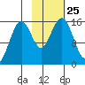 Sadie Cove tide chart for Monday, October 25, 2021