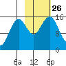 Sadie Cove tide chart for Tuesday, October 26, 2021