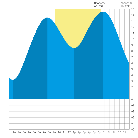 Sadie Cove tide chart for Wednesday, October 27, 2021
