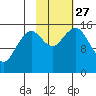 Sadie Cove tide chart for Wednesday, October 27, 2021