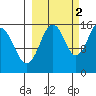 Sadie Cove tide chart for Saturday, October 2, 2021