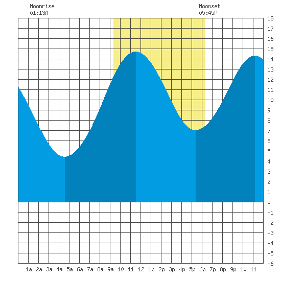 Sadie Cove tide chart for Saturday, October 30, 2021