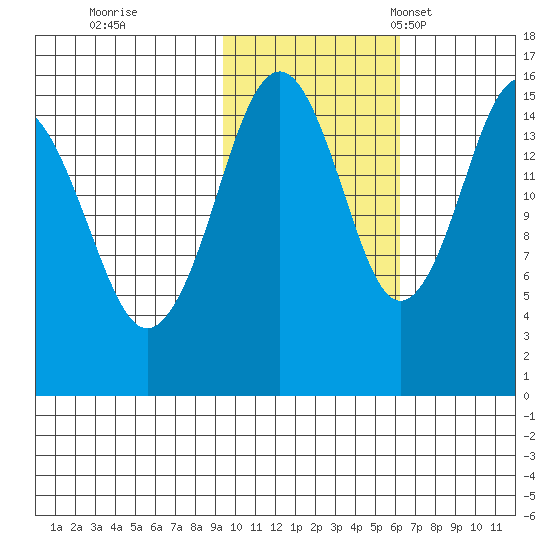 Sadie Cove tide chart for Sunday, October 31, 2021