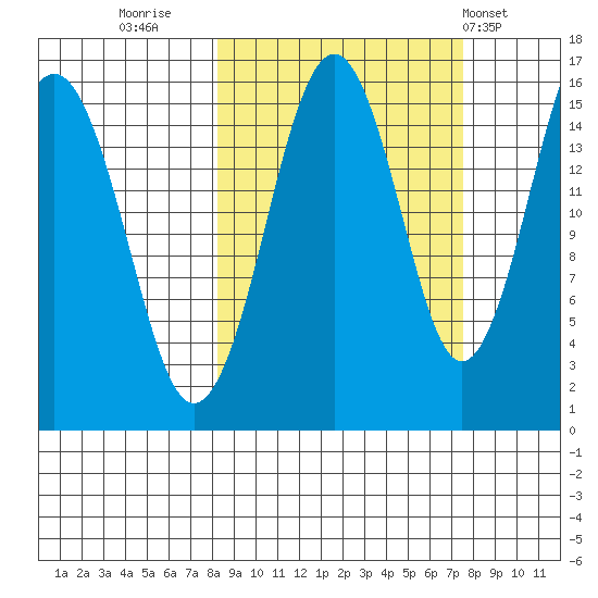 Sadie Cove tide chart for Sunday, October 3, 2021