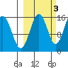 Sadie Cove tide chart for Sunday, October 3, 2021