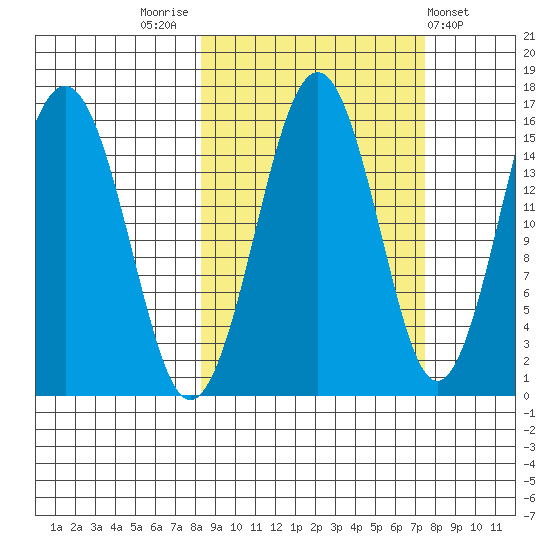 Sadie Cove tide chart for Monday, October 4, 2021