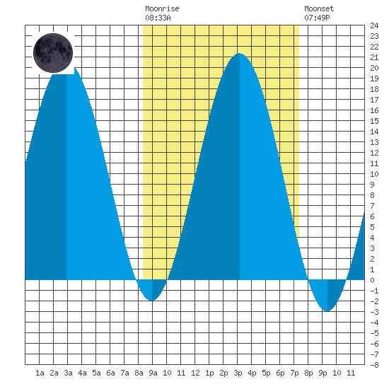 Sadie Cove tide chart for Wednesday, October 6, 2021