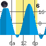 Sadie Cove tide chart for Wednesday, October 6, 2021