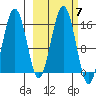 Sadie Cove tide chart for Thursday, October 7, 2021