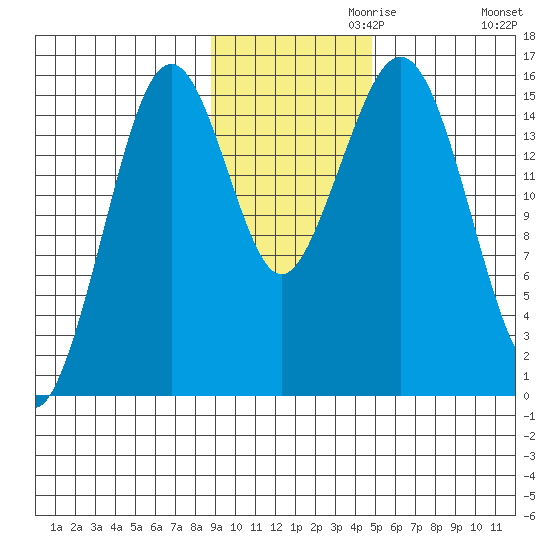 Sadie Cove tide chart for Wednesday, November 10, 2021