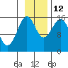 Sadie Cove tide chart for Friday, November 12, 2021