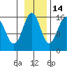 Sadie Cove tide chart for Sunday, November 14, 2021