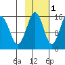 Sadie Cove tide chart for Monday, November 1, 2021