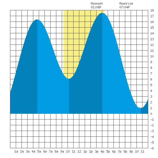 Sadie Cove tide chart for Tuesday, November 23, 2021