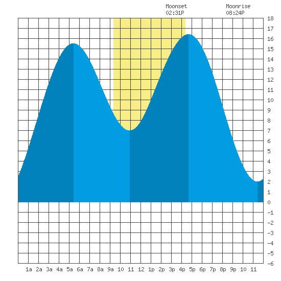 Sadie Cove tide chart for Wednesday, November 24, 2021