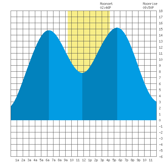 Sadie Cove tide chart for Thursday, November 25, 2021