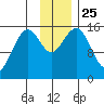 Sadie Cove tide chart for Thursday, November 25, 2021