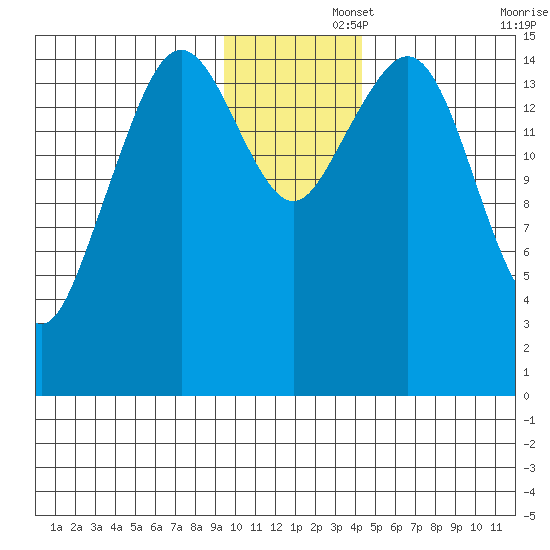 Sadie Cove tide chart for Friday, November 26, 2021