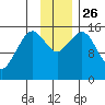 Sadie Cove tide chart for Friday, November 26, 2021