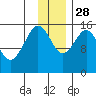 Sadie Cove tide chart for Sunday, November 28, 2021