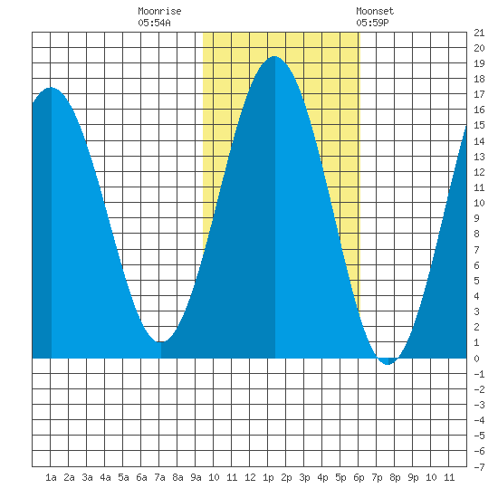 Sadie Cove tide chart for Tuesday, November 2, 2021