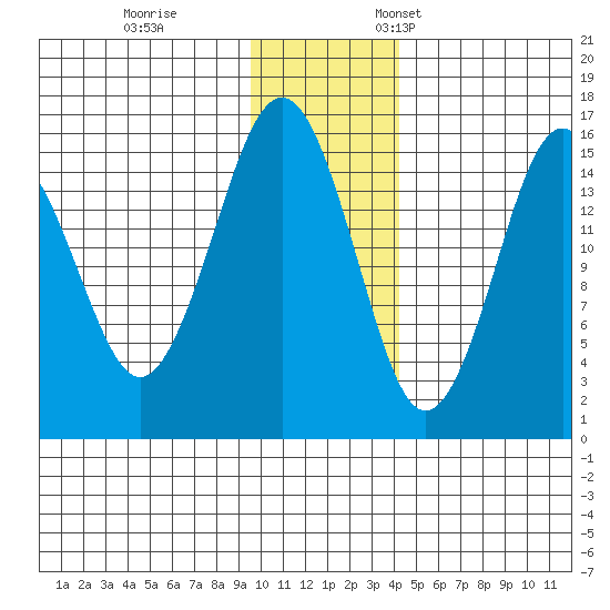Sadie Cove tide chart for Tuesday, November 30, 2021
