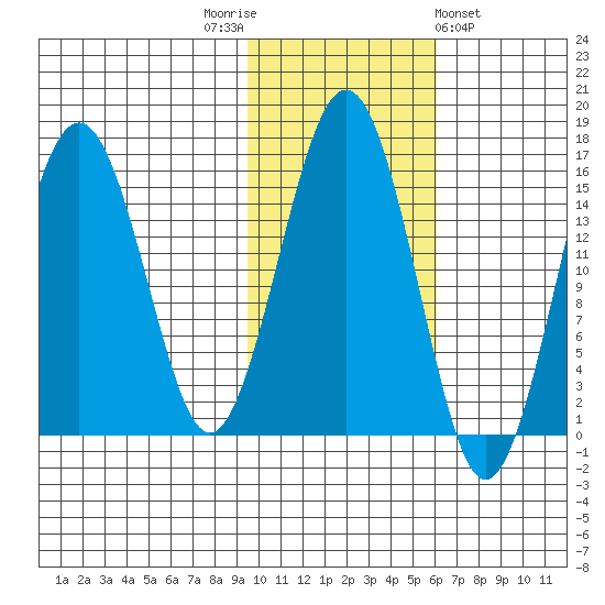 Sadie Cove tide chart for Wednesday, November 3, 2021