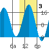 Sadie Cove tide chart for Wednesday, November 3, 2021