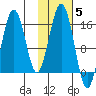 Sadie Cove tide chart for Friday, November 5, 2021