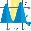 Sadie Cove tide chart for Sunday, November 7, 2021