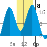 Sadie Cove tide chart for Monday, November 8, 2021