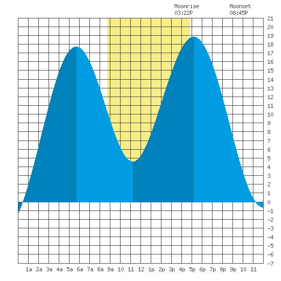 Sadie Cove tide chart for Tuesday, November 9, 2021