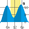 Sadie Cove tide chart for Tuesday, November 9, 2021