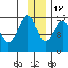 Sadie Cove tide chart for Sunday, December 12, 2021