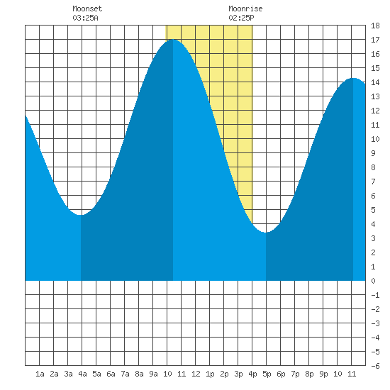 Sadie Cove tide chart for Monday, December 13, 2021