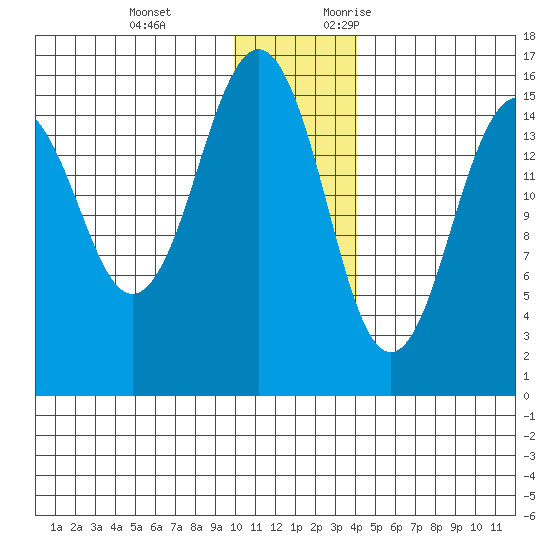 Sadie Cove tide chart for Tuesday, December 14, 2021