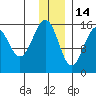 Sadie Cove tide chart for Tuesday, December 14, 2021