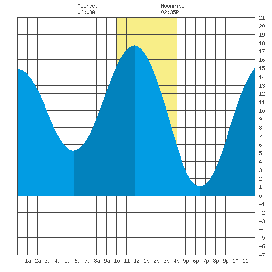 Sadie Cove tide chart for Wednesday, December 15, 2021