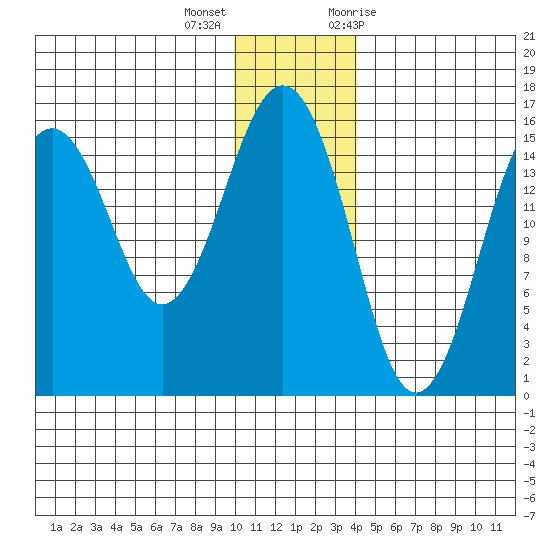 Sadie Cove tide chart for Thursday, December 16, 2021