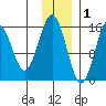 Sadie Cove tide chart for Wednesday, December 1, 2021