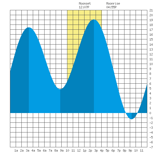 Sadie Cove tide chart for Monday, December 20, 2021