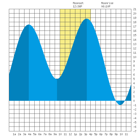Sadie Cove tide chart for Tuesday, December 21, 2021