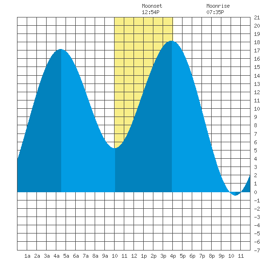Sadie Cove tide chart for Wednesday, December 22, 2021