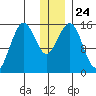 Sadie Cove tide chart for Friday, December 24, 2021
