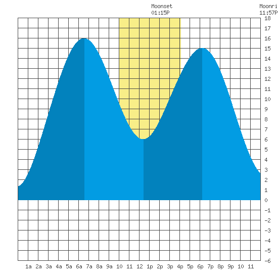 Sadie Cove tide chart for Saturday, December 25, 2021