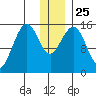 Sadie Cove tide chart for Saturday, December 25, 2021