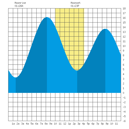 Sadie Cove tide chart for Monday, December 27, 2021