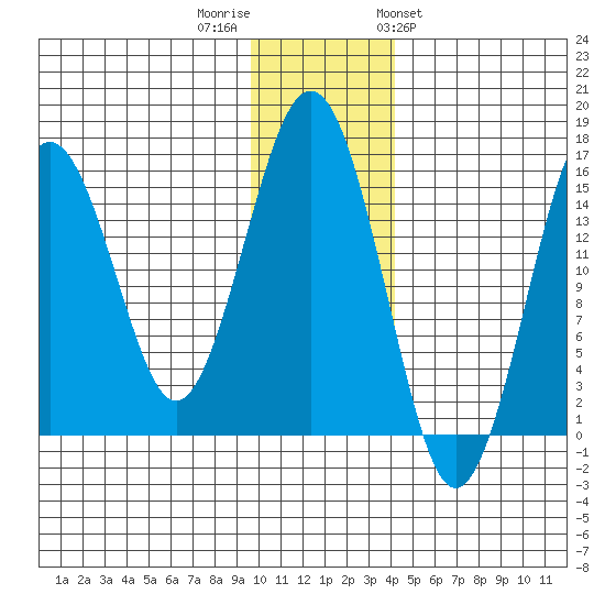 Sadie Cove tide chart for Thursday, December 2, 2021