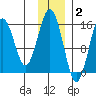 Sadie Cove tide chart for Thursday, December 2, 2021
